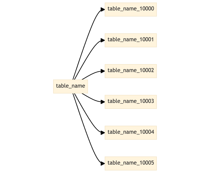 Table Level Partitioning: Customizing SQL Queries